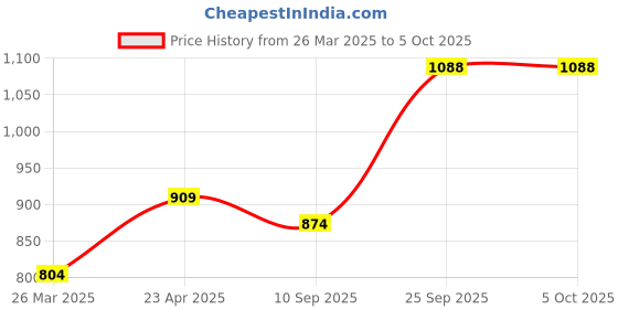 myntra.com Anouk Set Of 2 Gold-Plated Kundan-Studded Openable Jaipuri Wedding Bangles anouk Price History Graph from 26 Mar 2025 to 5 Oct 2025