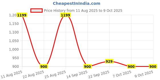 myntra.com Anouk Set Of 2 Gold-Plated Kundan Studded Temple Bangles anouk Price History Graph from 11 Aug 2025 to 8 Oct 2025