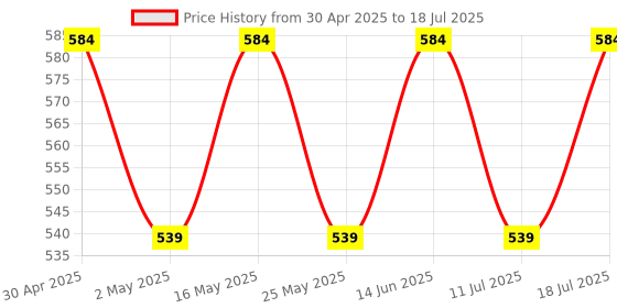 myntra.com Anouk Set Of 2 Gold-Plated Kundan-Studded Wedding Bangles anouk Price History Graph from 30 Apr 2025 to 11 Jul 2025