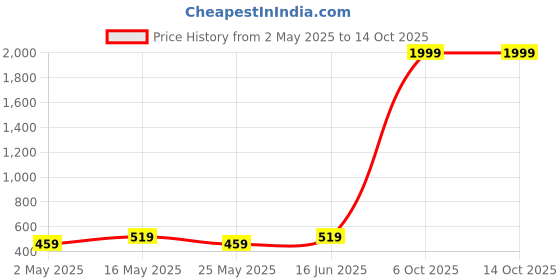 myntra.com Anouk Set Of 2 Gold-Plated Kundan-Studded Wedding Bangles anouk Price History Graph from 2 May 2025 to 14 Oct 2025