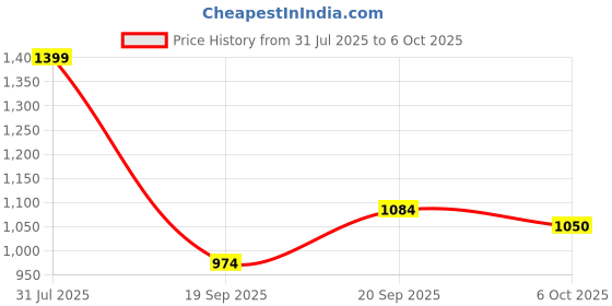myntra.com Anouk Set Of 2 Gold-Plated Openable kada Bangles anouk Price History Graph from 31 Jul 2025 to 6 Oct 2025