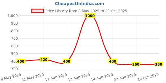 myntra.com Anouk Set Of 2 Gold Plated Peacock-Design Bangle anouk Price History Graph from 8 May 2025 to 28 Oct 2025