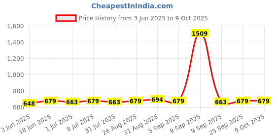myntra.com Anouk Set Of 2 Gold-Plated Pearls Studded Bangles anouk Price History Graph from 3 Jun 2025 to 9 Oct 2025