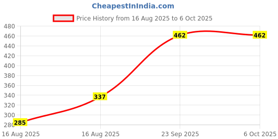 myntra.com Anouk Set Of 2 Gold-Plated Pearls-Studded Bangles anouk Price History Graph from 16 Aug 2025 to 5 Oct 2025