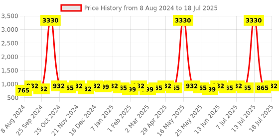 myntra.com Anouk Set Of 2 Gold-Plated Ruby-Studded Bangles anouk Price History Graph from 8 Aug 2024 to 13 Jul 2025