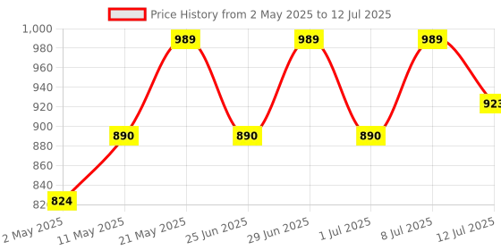 myntra.com Anouk Set Of 2 Gold Plated Ruby StuddedBangles anouk Price History Graph from 2 May 2025 to 12 Jul 2025