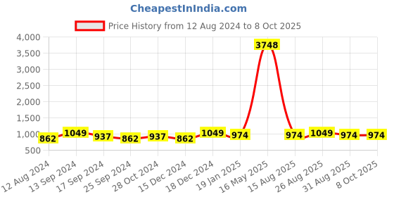 myntra.com Anouk Set Of 2 Gold-Plated Stone Studded & Beaded Bangles anouk Price History Graph from 12 Aug 2024 to 7 Oct 2025