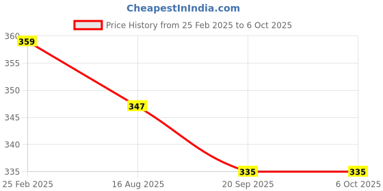 myntra.com Anouk Set Of 2 Gold-Plated Stone-Studded & Beaded Bangles anouk Price History Graph from 25 Feb 2025 to 6 Oct 2025