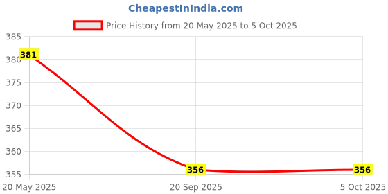 myntra.com Anouk Set Of 2 Gold-Plated Stone Studded & Beaded Bangles anouk Price History Graph from 20 May 2025 to 4 Oct 2025