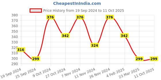 myntra.com Anouk Set Of 2 Gold-Plated Stone-Studded and Beaded Brass Anklet anouk Price History Graph from 19 Sep 2024 to 11 Oct 2025