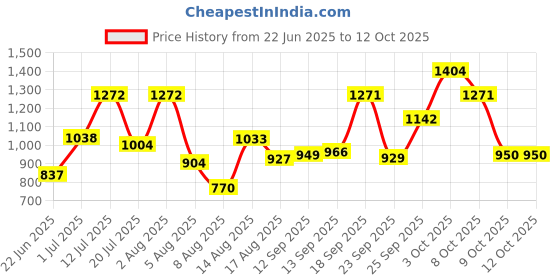 myntra.com Anouk Set Of 2 Gold-Plated Stone studded & Beaded Temple Choker Jewellery Sets anouk Price History Graph from 22 Jun 2025 to 11 Oct 2025