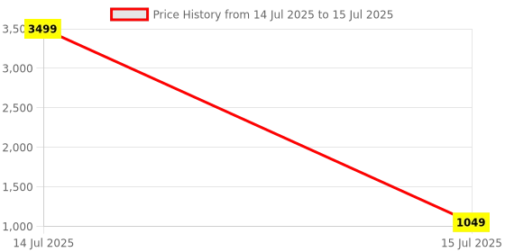 myntra.com Anouk Set Of 2 Gold-Plated Stone Studded Antique Bangles anouk Price History Graph from 14 Jul 2025 to 15 Jul 2025
