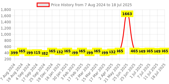 myntra.com Anouk Set Of 2 Gold-Plated Stone Studded Bangles anouk Price History Graph from 7 Aug 2024 to 11 Jul 2025