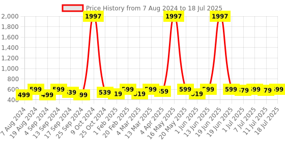 myntra.com Anouk Set Of 2 Gold-Plated Stone-Studded Bangles anouk Price History Graph from 7 Aug 2024 to 11 Jul 2025