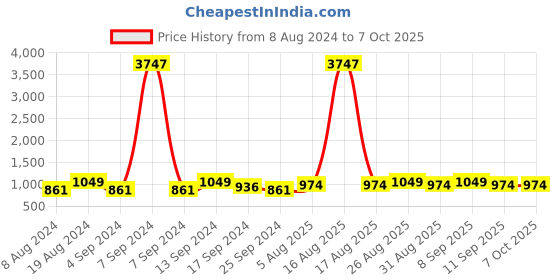 myntra.com Anouk Set Of 2 Gold-Plated Stone-Studded Bangles anouk Price History Graph from 8 Aug 2024 to 6 Oct 2025
