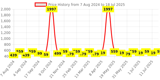 myntra.com Anouk Set Of 2 Gold-Plated Stone-Studded Bangles anouk Price History Graph from 7 Aug 2024 to 11 Jul 2025