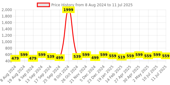 myntra.com Anouk Set Of 2 Gold-Plated Stone-Studded Bangles anouk Price History Graph from 8 Aug 2024 to 11 Jul 2025