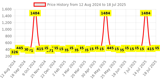 myntra.com Anouk Set Of 2 Gold-plated Stone-studded Bangles anouk Price History Graph from 12 Aug 2024 to 14 Jul 2025