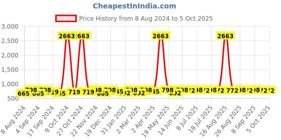myntra.com Anouk Set of 2 Gold-plated Stone-studded Bangles anouk Price History Graph from 8 Aug 2024 to 4 Oct 2025