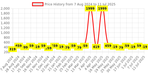 myntra.com Anouk Set Of 2 Gold-Plated Stone-Studded Bangles anouk Price History Graph from 7 Aug 2024 to 11 Jul 2025