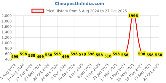 myntra.com Anouk Set Of 2 Gold-Plated Stone Studded Bangles anouk Price History Graph from 5 Aug 2024 to 27 Oct 2025