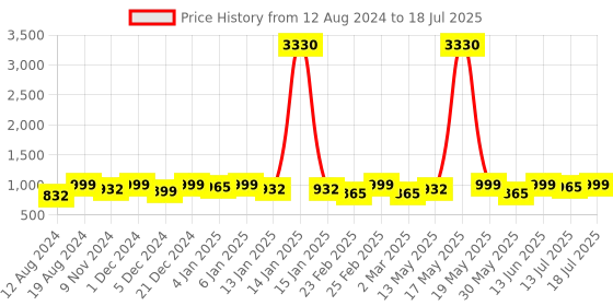 myntra.com Anouk Set Of 2 Gold Plated Stone Studded Bangles anouk Price History Graph from 12 Aug 2024 to 13 Jul 2025