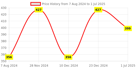 myntra.com Anouk Set Of 2 Gold-Plated Stone Studded Bangles anouk Price History Graph from 7 Aug 2024 to 1 Jul 2025