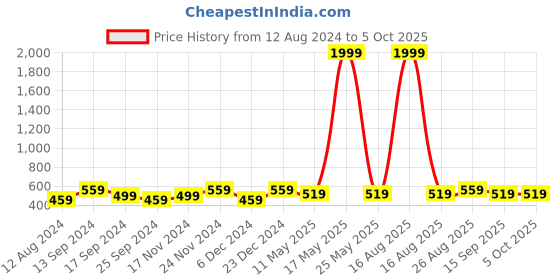 myntra.com Anouk Set Of 2 Gold-Plated Stone-Studded Bangles anouk Price History Graph from 12 Aug 2024 to 5 Oct 2025