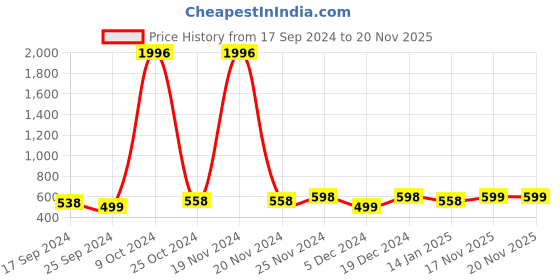 myntra.com Anouk Set Of 2 Gold-Plated Stone Studded Bangles anouk Price History Graph from 17 Sep 2024 to 19 Nov 2025
