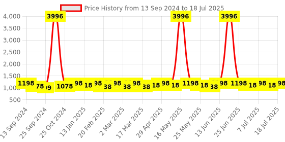 myntra.com Anouk Set Of 2 Gold-Plated Stone Studded Bangles anouk Price History Graph from 13 Sep 2024 to 11 Jul 2025