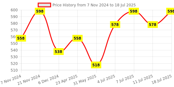 myntra.com Anouk Set of 2 Gold-Plated Stone-Studded Bangles anouk Price History Graph from 7 Nov 2024 to 11 Jul 2025