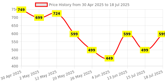 myntra.com Anouk Set Of 2 Gold-Plated Stone Studded Bangles anouk Price History Graph from 30 Apr 2025 to 15 Jul 2025