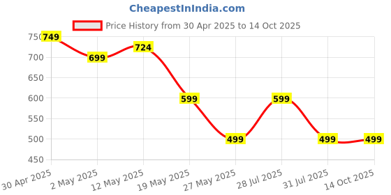 myntra.com Anouk Set Of 2 Gold-Plated Stone Studded Bangles anouk Price History Graph from 30 Apr 2025 to 13 Oct 2025