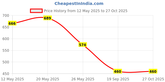 myntra.com Anouk Set Of 2 Gold-Plated Stone Studded Bangles anouk Price History Graph from 12 May 2025 to 26 Oct 2025