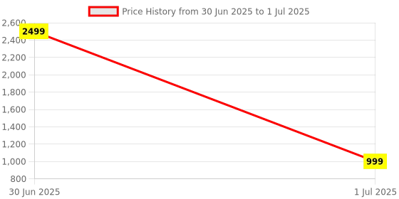 myntra.com Anouk Set Of 2 Gold-Plated Stone Studded Bangles anouk Price History Graph from 30 Jun 2025 to 1 Jul 2025