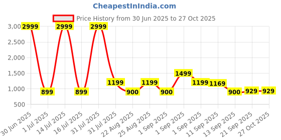 myntra.com Anouk Set Of 2 Gold-Plated Stone Studded Bangles anouk Price History Graph from 30 Jun 2025 to 27 Oct 2025