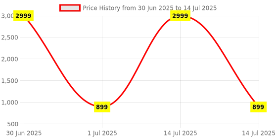 myntra.com Anouk Set Of 2 Gold-Plated Stone Studded Bangles anouk Price History Graph from 30 Jun 2025 to 14 Jul 2025