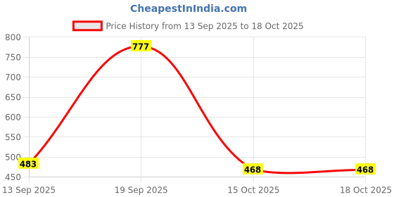 myntra.com Anouk Set Of 2 Gold-Plated Stone-Studded Bangles anouk Price History Graph from 13 Sep 2025 to 17 Oct 2025
