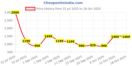 myntra.com Anouk Set Of 2 Gold-Plated Stone Studded Bangles anouk Price History Graph from 31 Jul 2025 to 18 Oct 2025