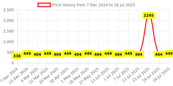 myntra.com Anouk Set Of 2 Gold Plated Stone-Studded Details Bangles anouk Price History Graph from 7 Dec 2024 to 16 Jul 2025