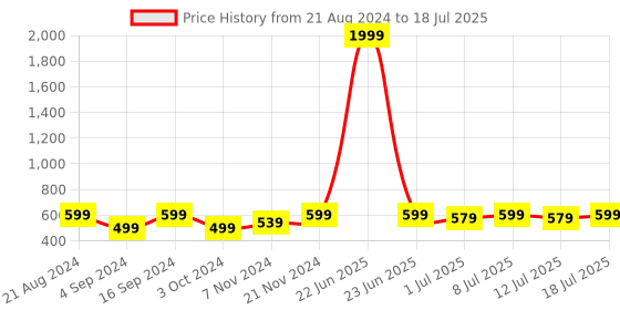 myntra.com Anouk Set Of 2 Gold-Plated Stone Studded Enamelled Bangles anouk Price History Graph from 21 Aug 2024 to 12 Jul 2025