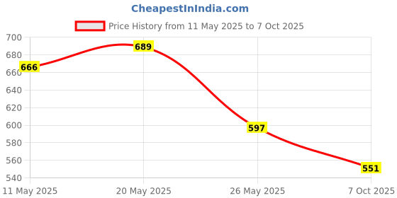 myntra.com Anouk Set Of 2 Gold-Plated Stone Studded Glamorous kada Bangles anouk Price History Graph from 11 May 2025 to 7 Oct 2025