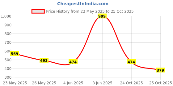 myntra.com Anouk Set Of 2 Gold-Plated Stone Studded Jhumki Bangles anouk Price History Graph from 23 May 2025 to 25 Oct 2025