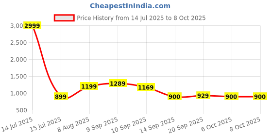 myntra.com Anouk Set Of 2 Gold-Plated Stone Studded Temple Bangles anouk Price History Graph from 14 Jul 2025 to 7 Oct 2025