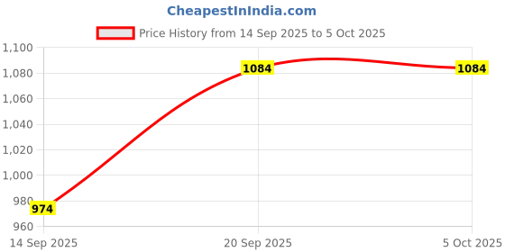myntra.com Anouk Set Of 2 Gold-Plated Stone Studded Temple Bangles anouk Price History Graph from 14 Sep 2025 to 5 Oct 2025