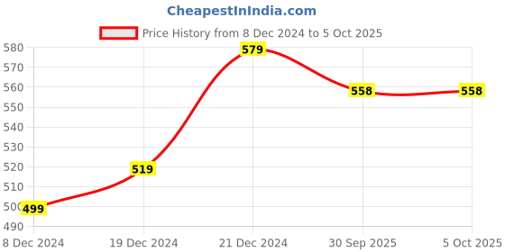 myntra.com Anouk Set Of 2  Gold-Plated Stone-Sudded Handcrafted Bangles anouk Price History Graph from 8 Dec 2024 to 4 Oct 2025