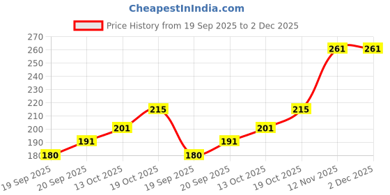 myntra.com Anouk Set Of 2 Gold-Plated Stones Studded & Beads Beaded Antique Drop Earrings anouk Price History Graph from 19 Sep 2025 to 2 Dec 2025