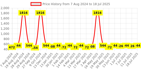 myntra.com Anouk Set Of 2 Gold-Plated Stones-Studded Bangles anouk Price History Graph from 7 Aug 2024 to 11 Jul 2025