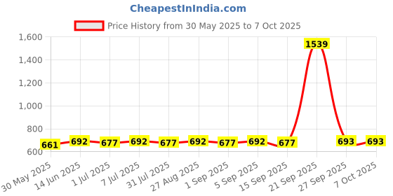 myntra.com Anouk Set Of 2 Gold-Plated Stones Studded Bangles anouk Price History Graph from 30 May 2025 to 7 Oct 2025
