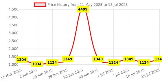 myntra.com Anouk Set Of 2 Gold Plated StuddedBangles anouk Price History Graph from 11 May 2025 to 16 Jul 2025
